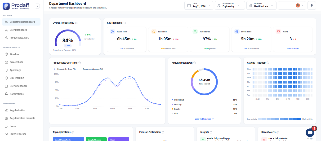 Prodaff department dashboard showing productivity, attendance and activity overview.
