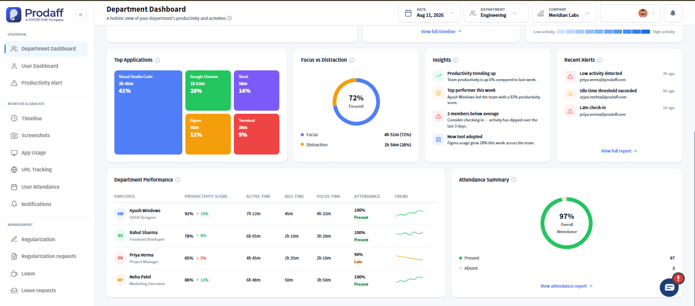 Prodaff dashboard alongside icons for Asana, Trello, Slack, Jira, Microsoft Teams and Google Calendar.