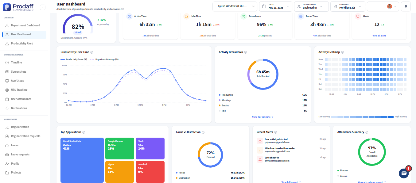 Prodaff user dashboard showing automatic time capture and productivity breakdown.