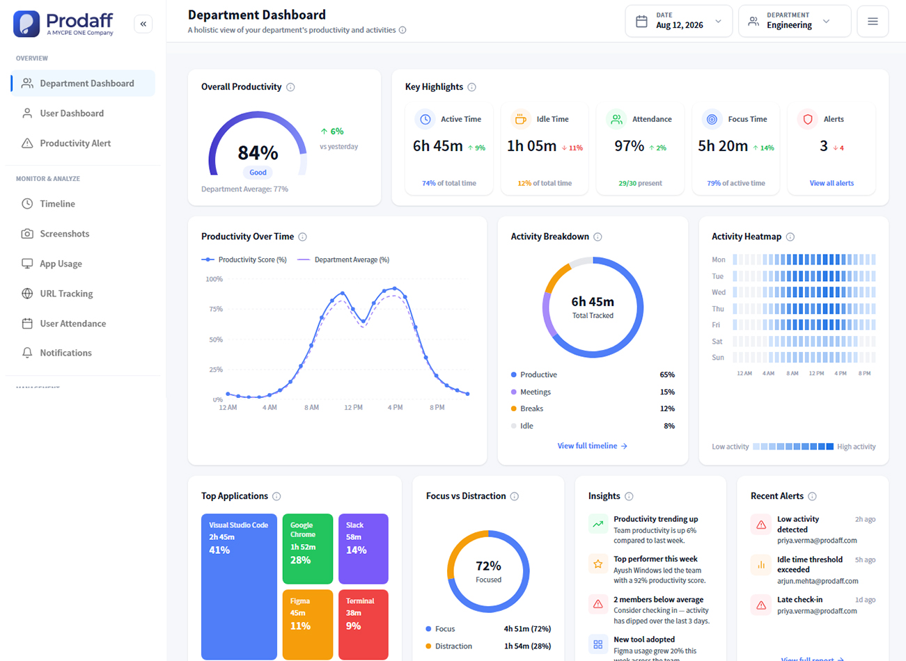 Prodaff department dashboard showing overall productivity, key highlights, activity breakdown and insights.