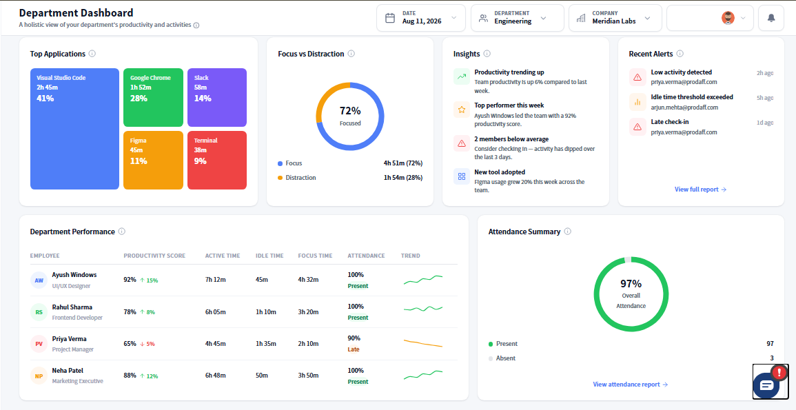 One Dashboard. Total Team Insights